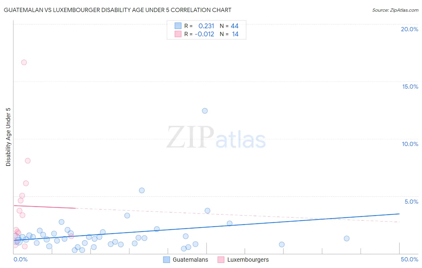 Guatemalan vs Luxembourger Disability Age Under 5
