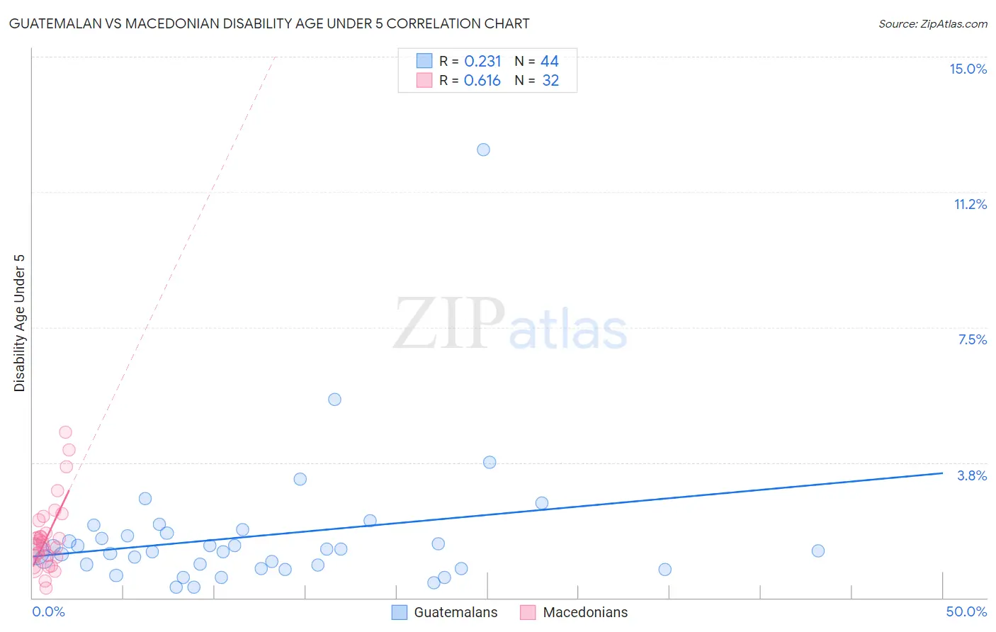 Guatemalan vs Macedonian Disability Age Under 5