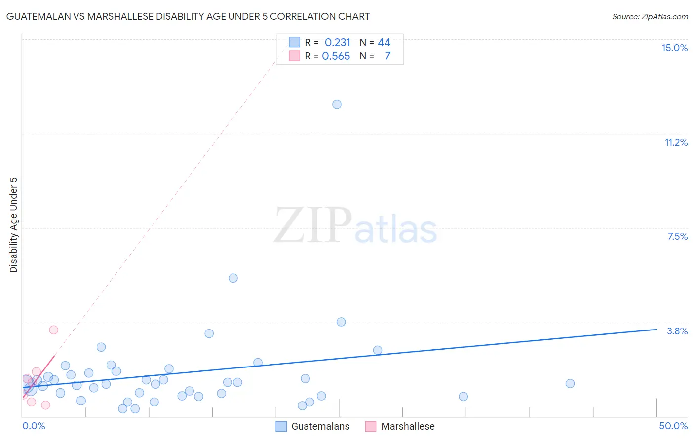 Guatemalan vs Marshallese Disability Age Under 5