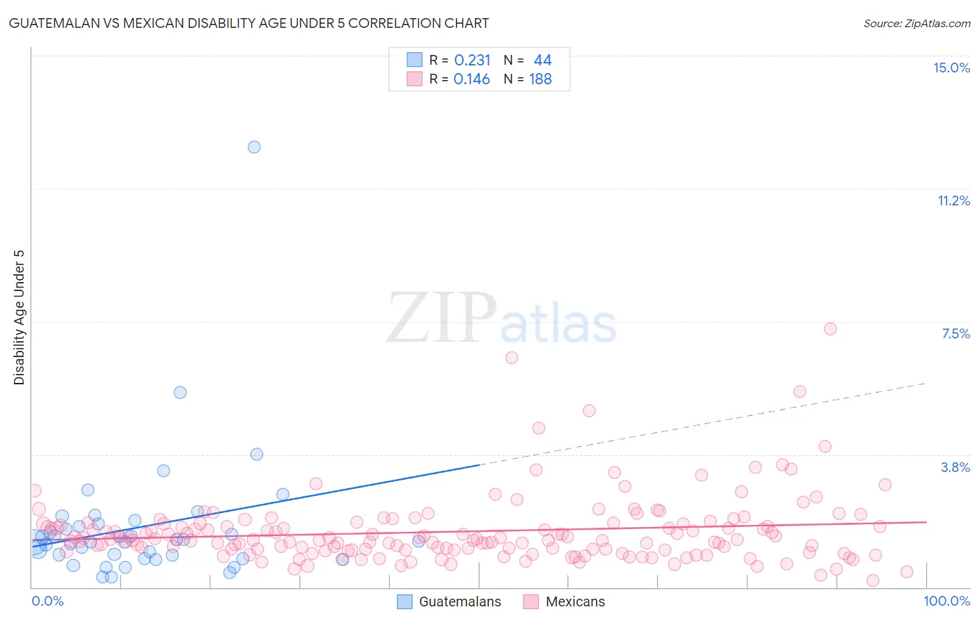 Guatemalan vs Mexican Disability Age Under 5