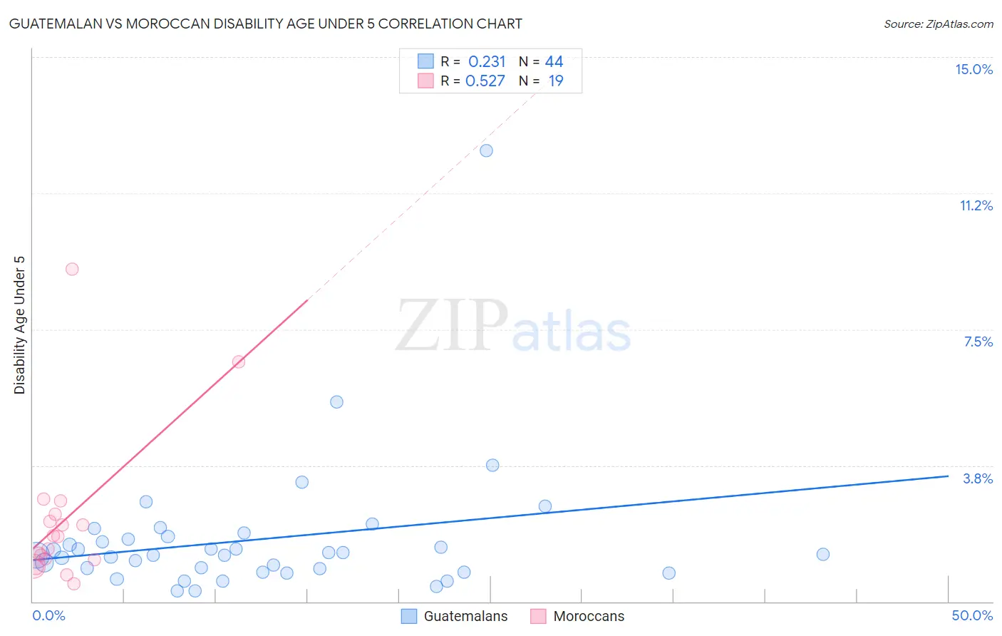 Guatemalan vs Moroccan Disability Age Under 5
