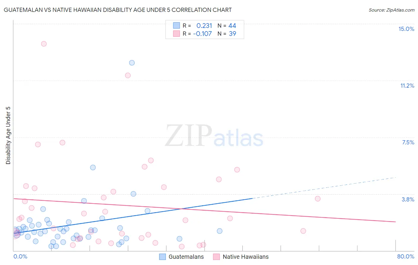 Guatemalan vs Native Hawaiian Disability Age Under 5