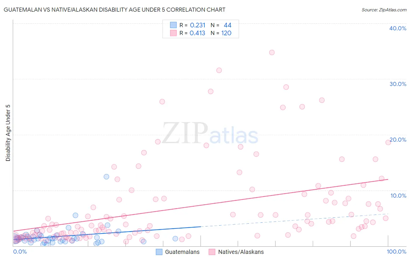 Guatemalan vs Native/Alaskan Disability Age Under 5