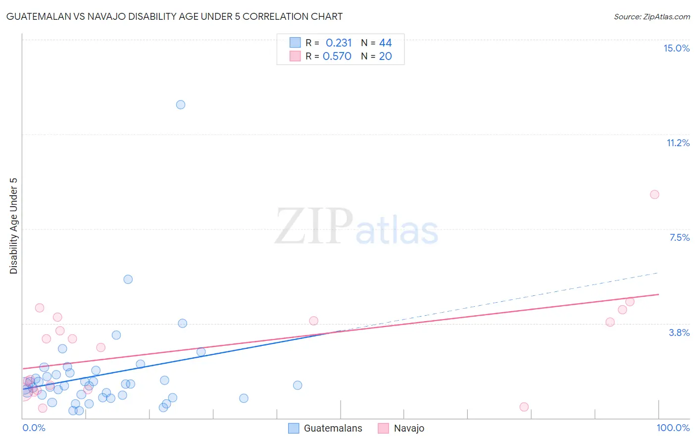 Guatemalan vs Navajo Disability Age Under 5