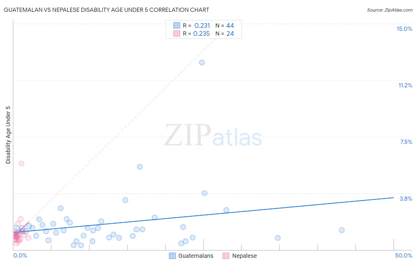 Guatemalan vs Nepalese Disability Age Under 5
