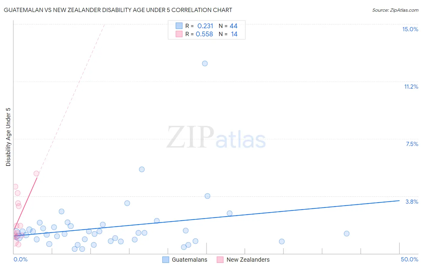 Guatemalan vs New Zealander Disability Age Under 5