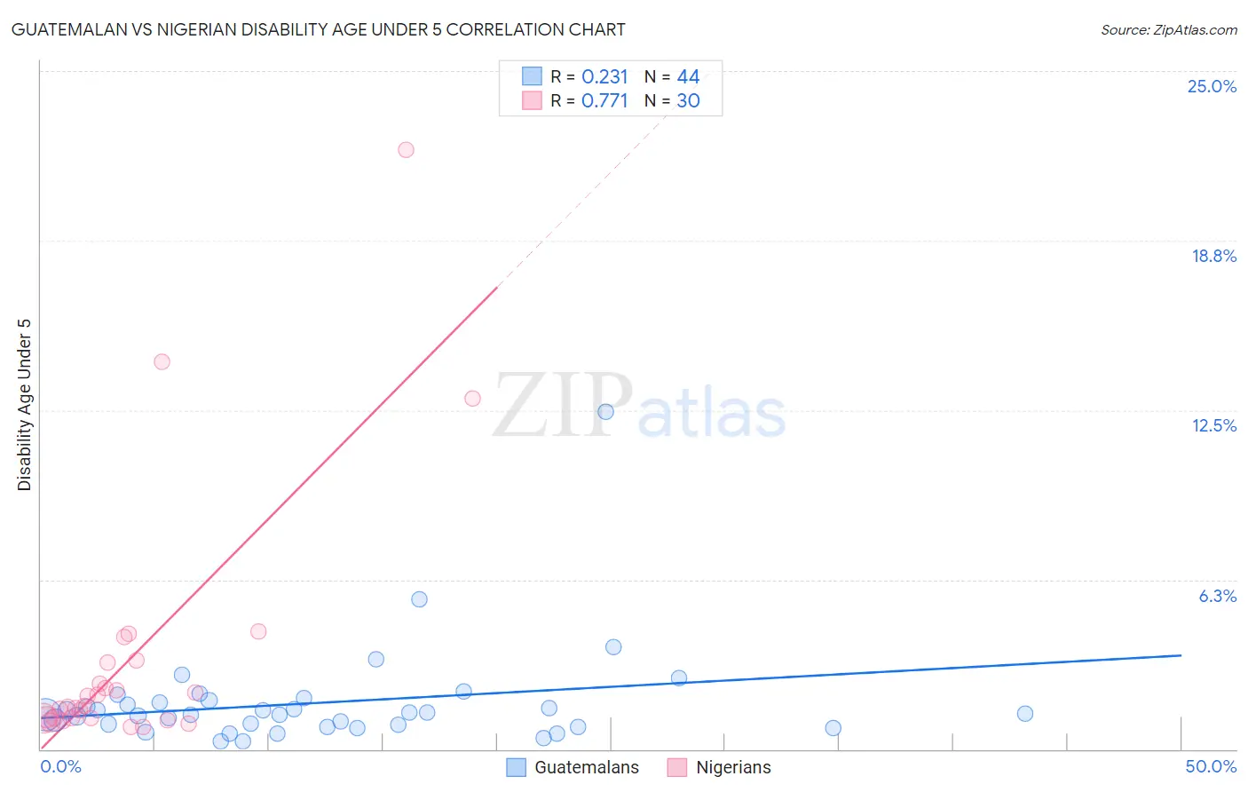 Guatemalan vs Nigerian Disability Age Under 5