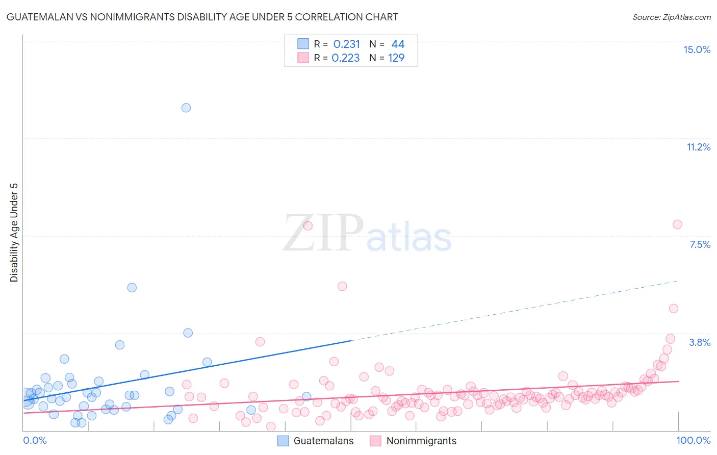 Guatemalan vs Nonimmigrants Disability Age Under 5