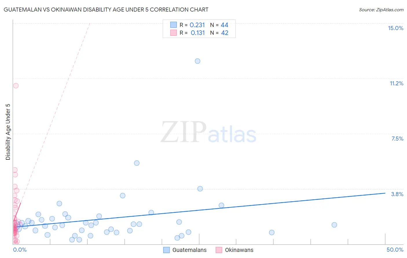 Guatemalan vs Okinawan Disability Age Under 5