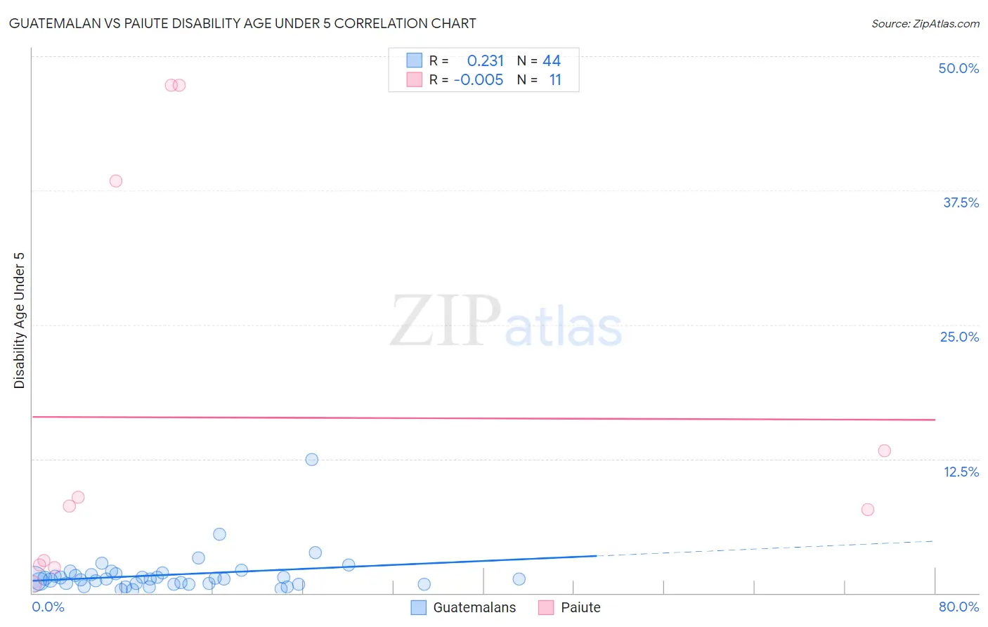 Guatemalan vs Paiute Disability Age Under 5