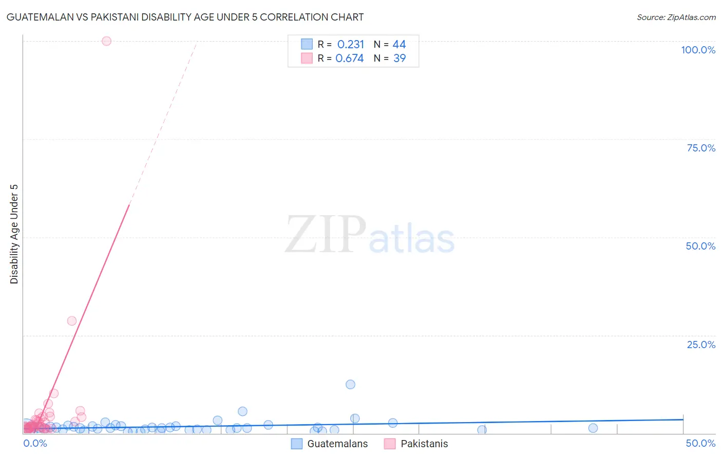 Guatemalan vs Pakistani Disability Age Under 5