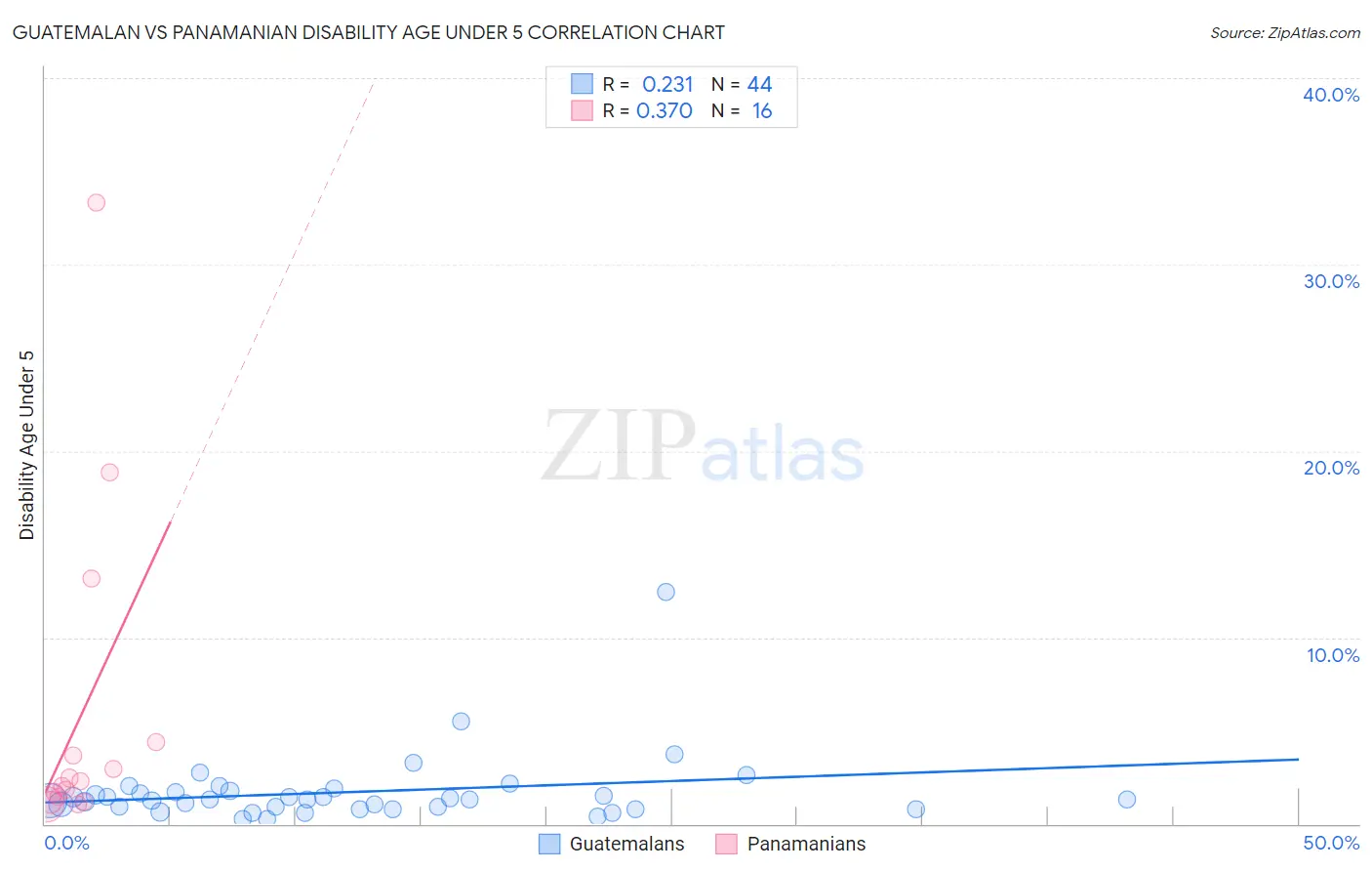 Guatemalan vs Panamanian Disability Age Under 5