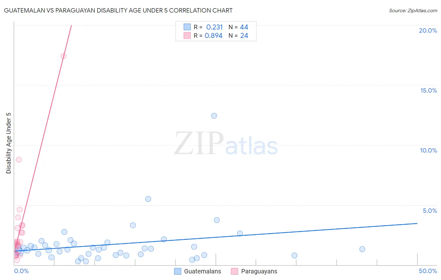 Guatemalan vs Paraguayan Disability Age Under 5