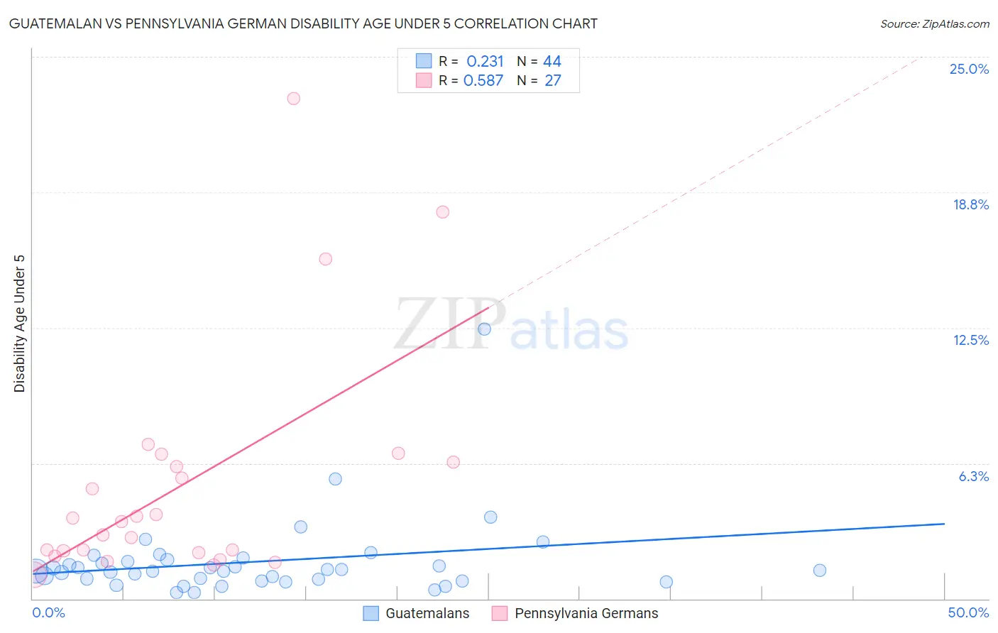 Guatemalan vs Pennsylvania German Disability Age Under 5