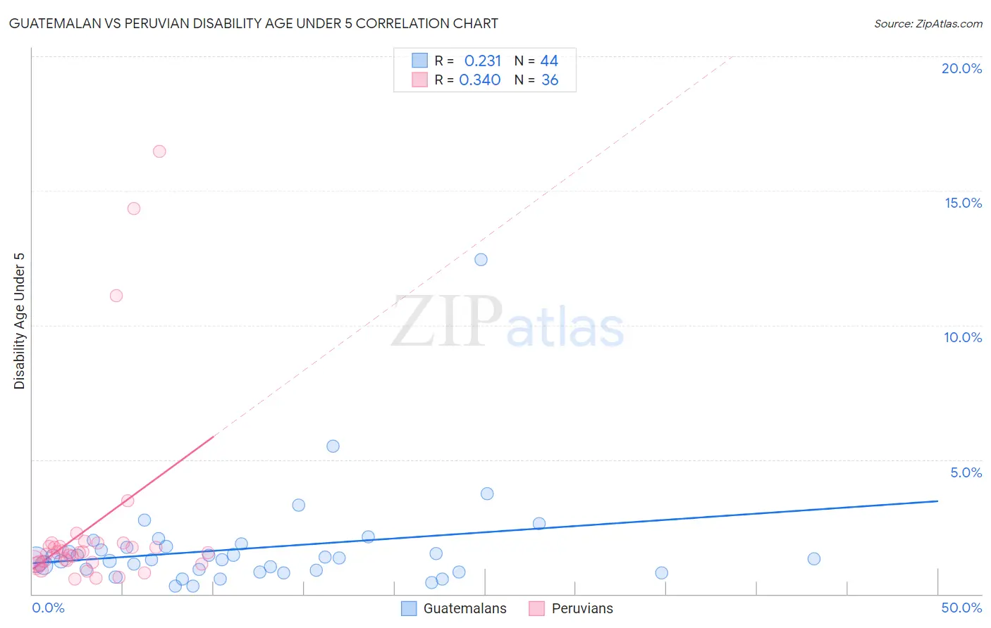 Guatemalan vs Peruvian Disability Age Under 5