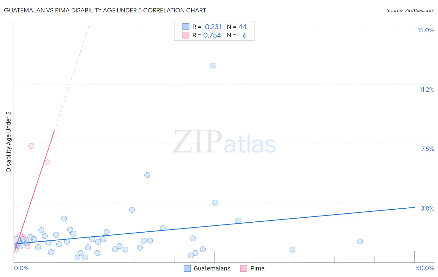 Guatemalan vs Pima Disability Age Under 5