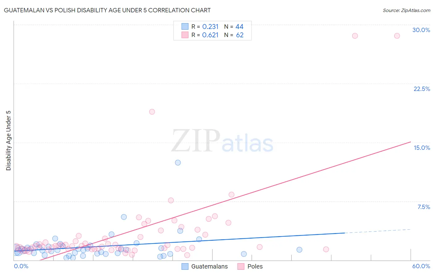 Guatemalan vs Polish Disability Age Under 5