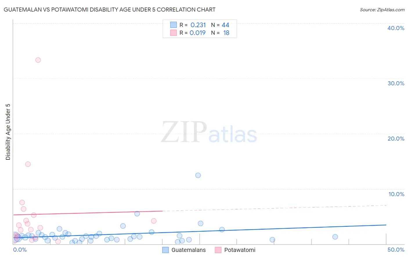 Guatemalan vs Potawatomi Disability Age Under 5