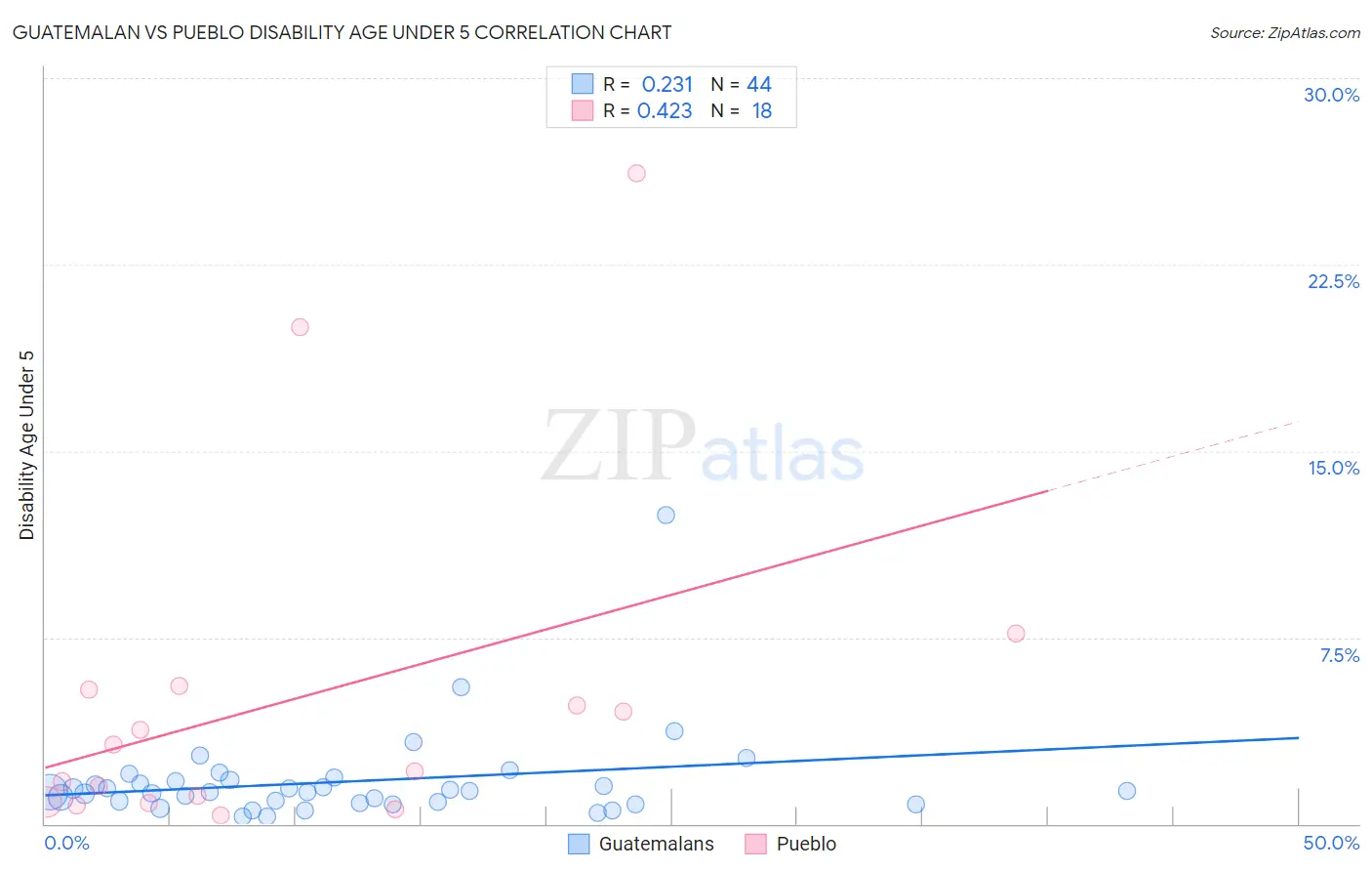 Guatemalan vs Pueblo Disability Age Under 5