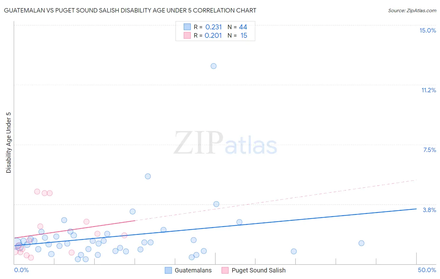 Guatemalan vs Puget Sound Salish Disability Age Under 5