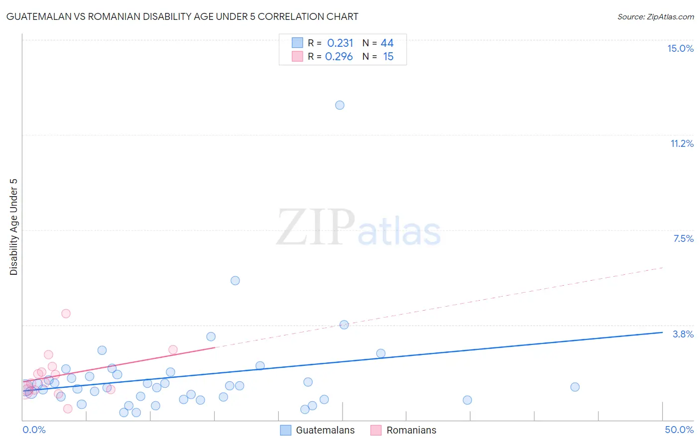 Guatemalan vs Romanian Disability Age Under 5