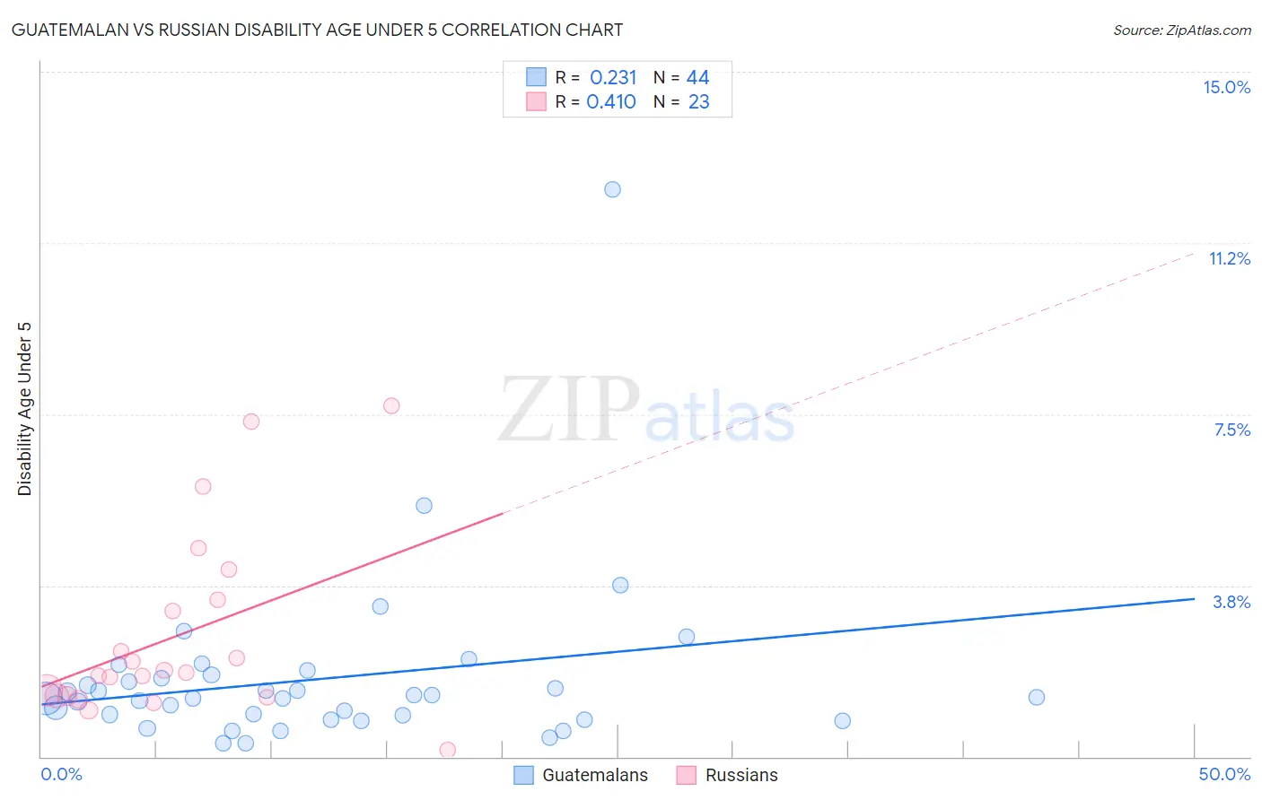 Guatemalan vs Russian Disability Age Under 5