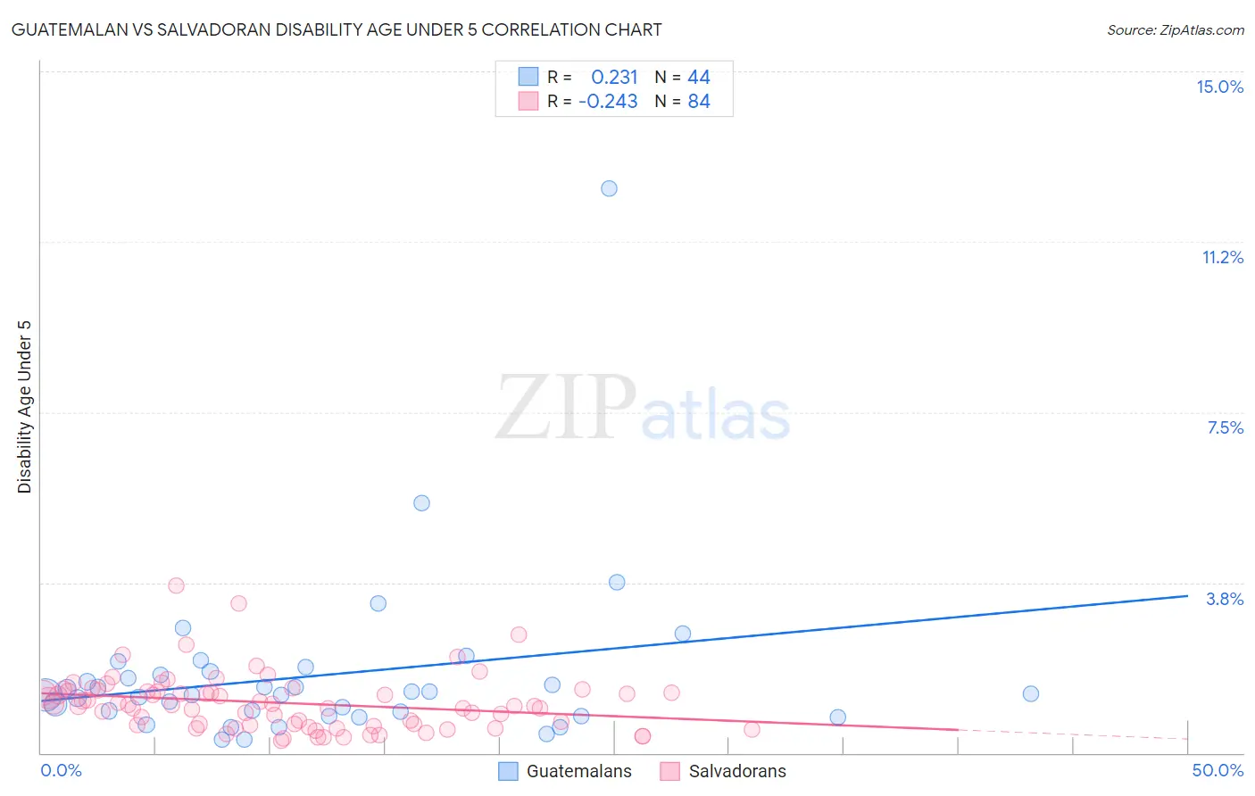 Guatemalan vs Salvadoran Disability Age Under 5