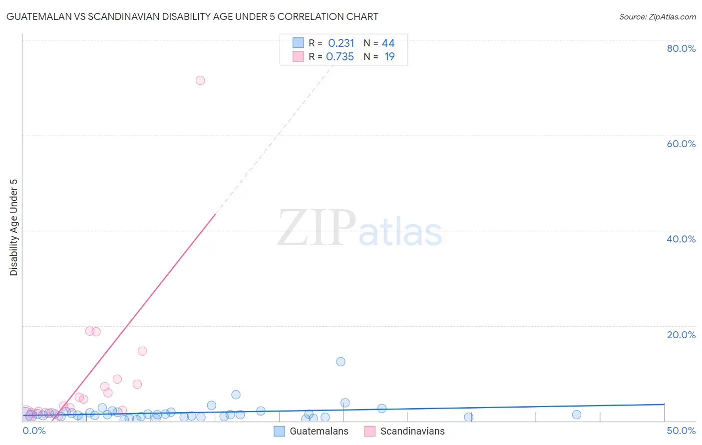 Guatemalan vs Scandinavian Disability Age Under 5