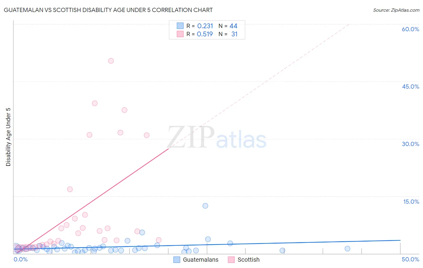 Guatemalan vs Scottish Disability Age Under 5