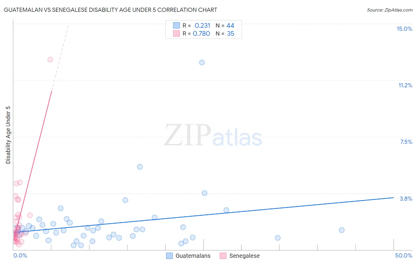 Guatemalan vs Senegalese Disability Age Under 5