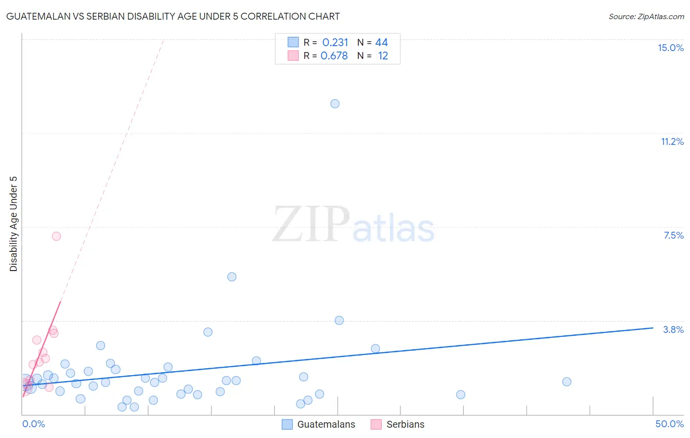 Guatemalan vs Serbian Disability Age Under 5