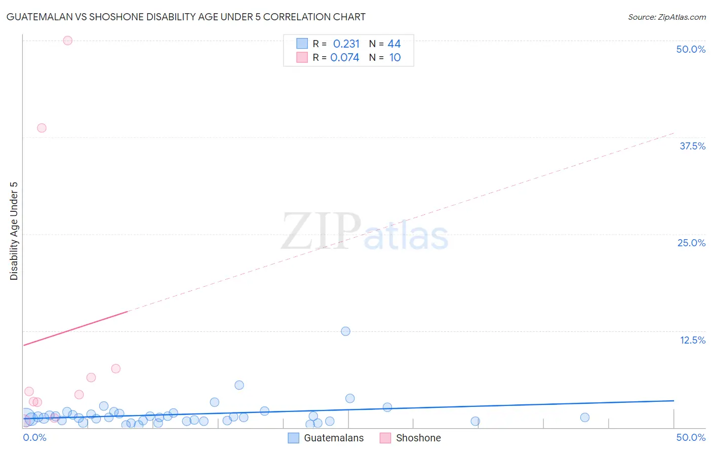 Guatemalan vs Shoshone Disability Age Under 5