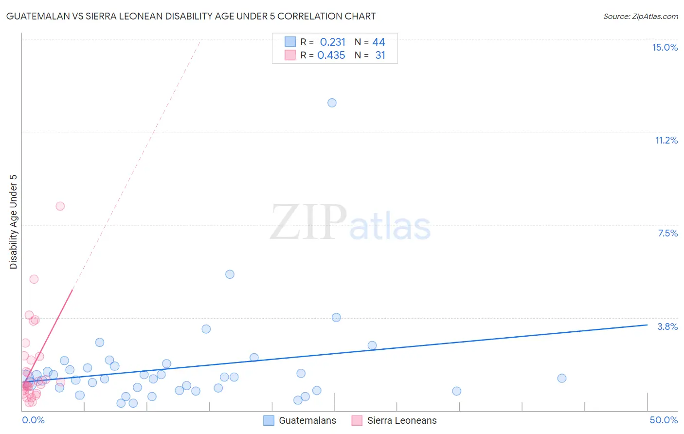 Guatemalan vs Sierra Leonean Disability Age Under 5