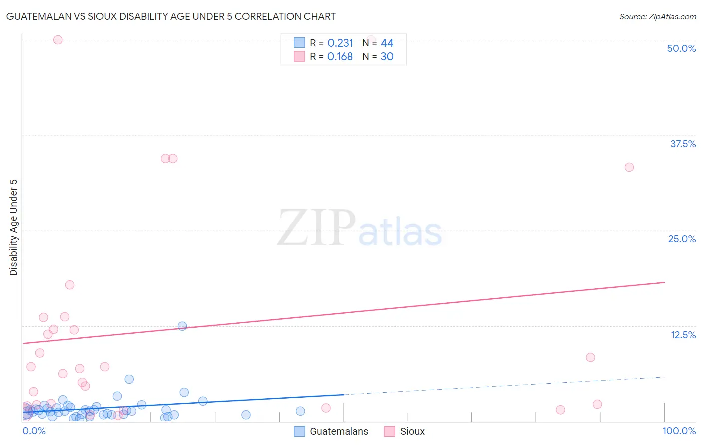 Guatemalan vs Sioux Disability Age Under 5