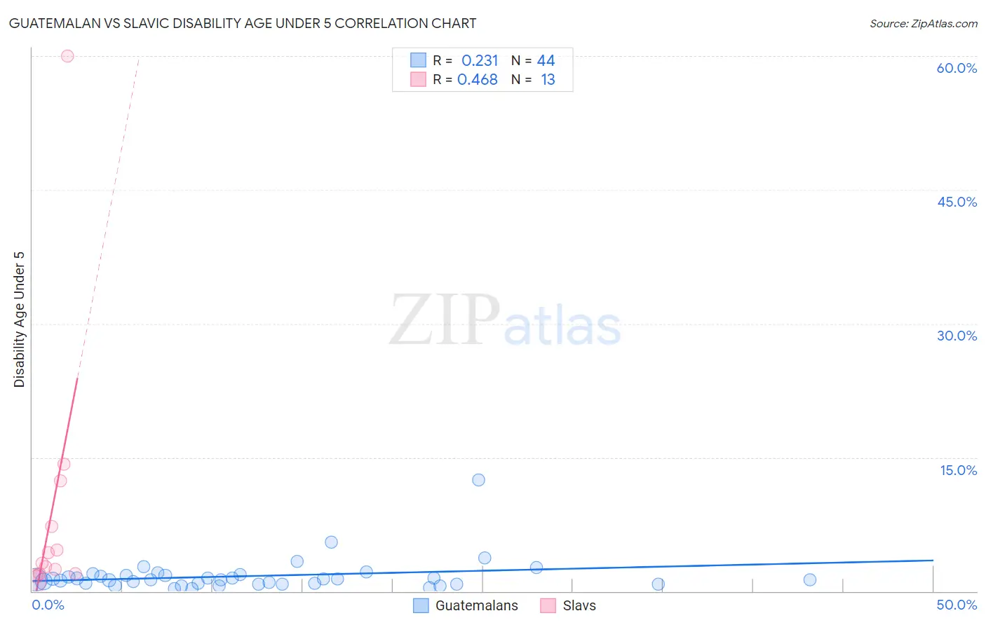 Guatemalan vs Slavic Disability Age Under 5