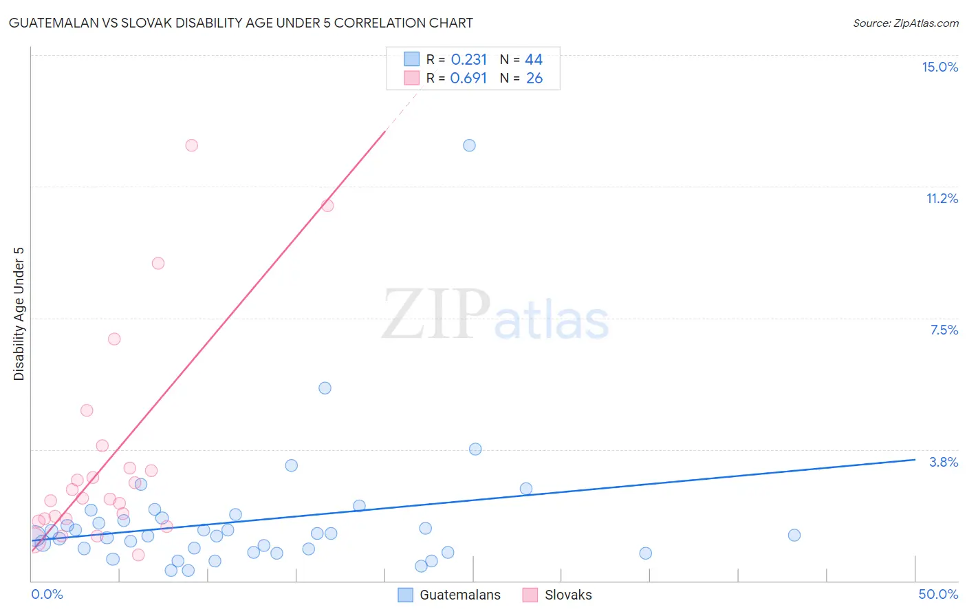 Guatemalan vs Slovak Disability Age Under 5