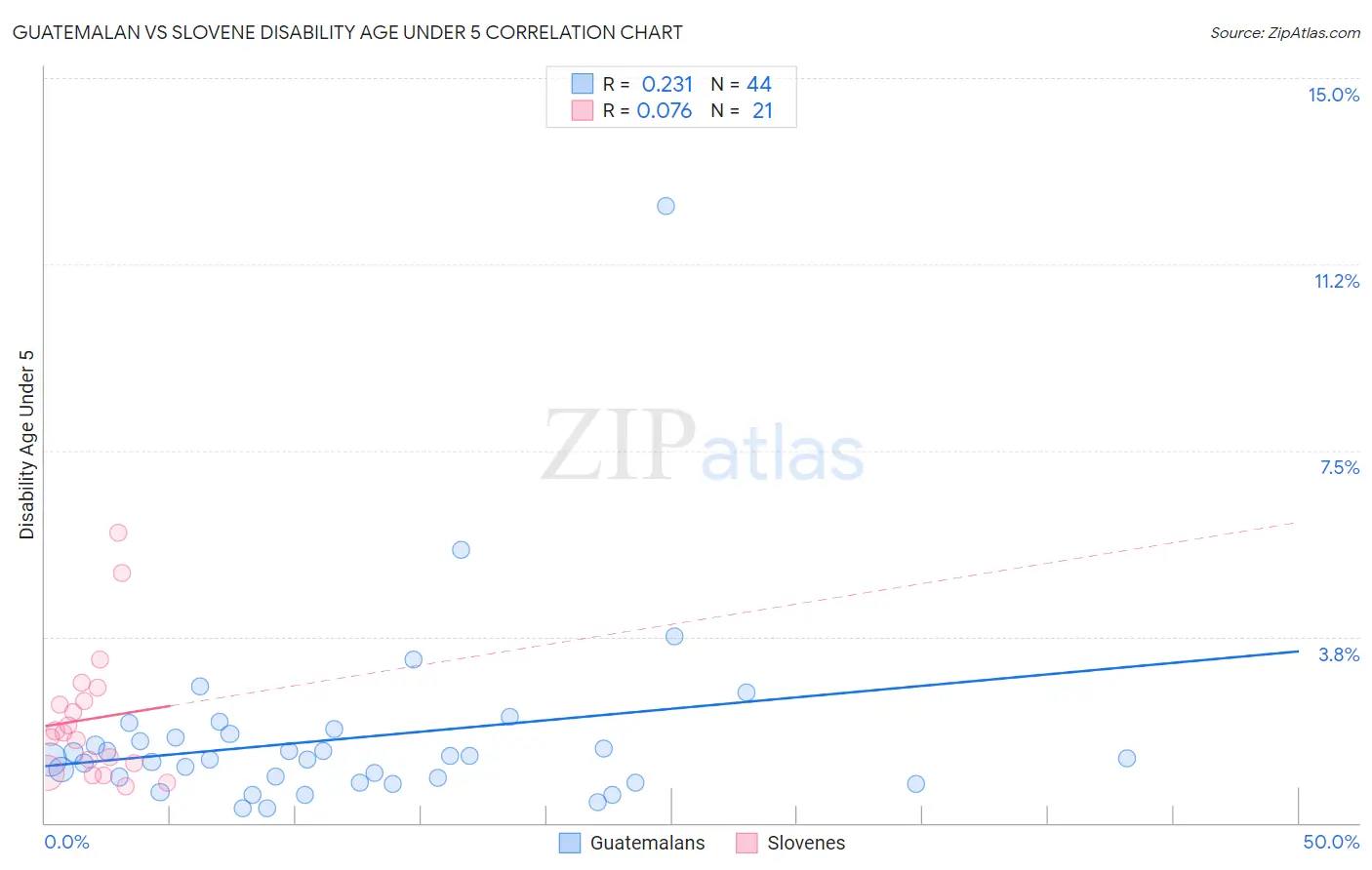 Guatemalan vs Slovene Disability Age Under 5