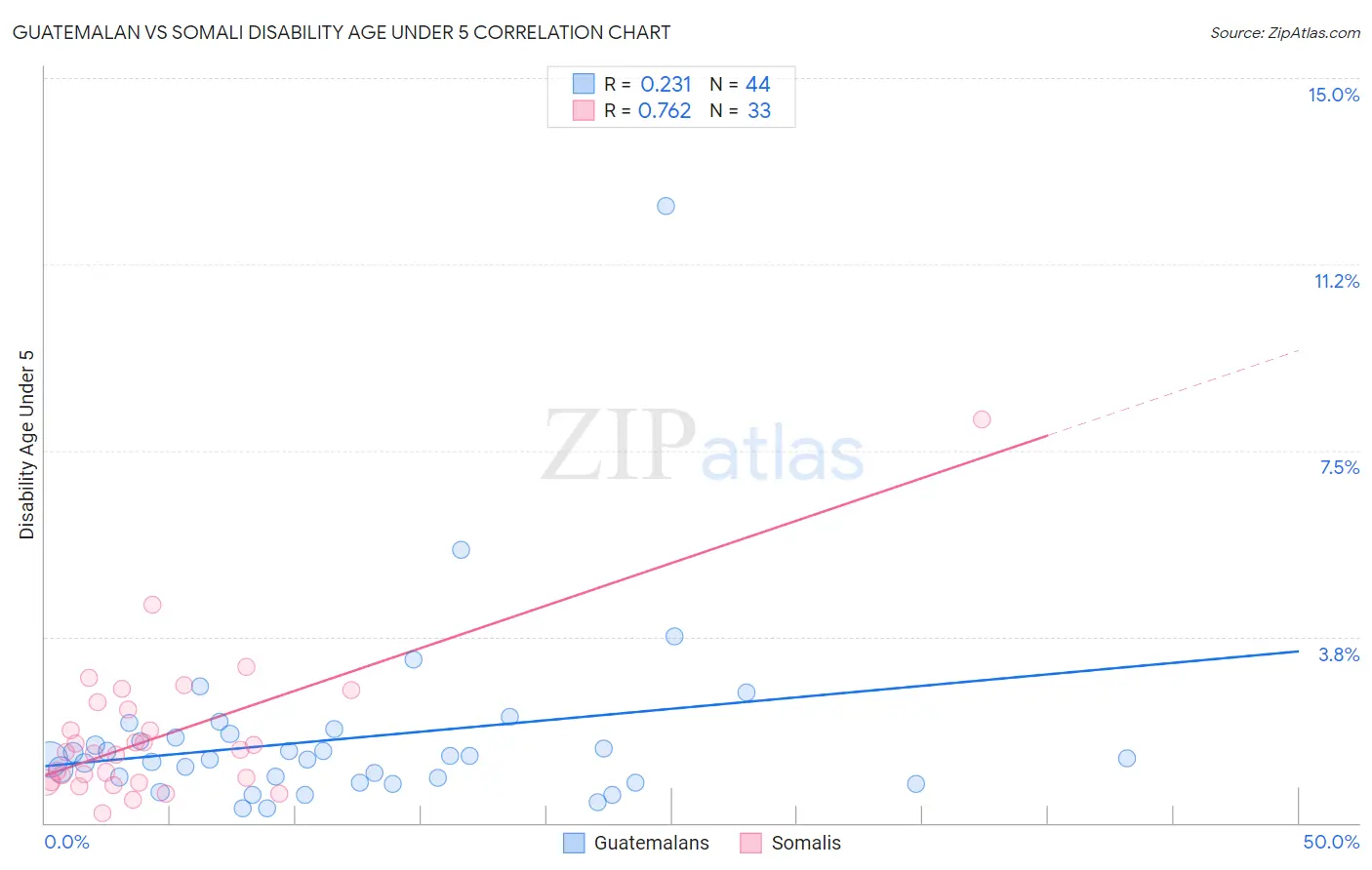 Guatemalan vs Somali Disability Age Under 5