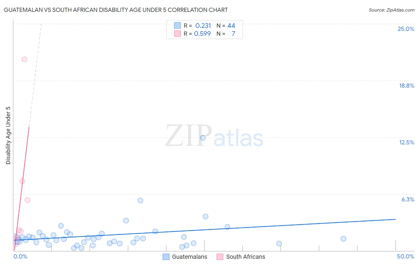 Guatemalan vs South African Disability Age Under 5