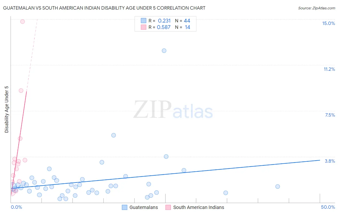 Guatemalan vs South American Indian Disability Age Under 5