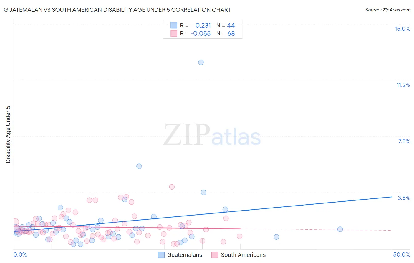 Guatemalan vs South American Disability Age Under 5