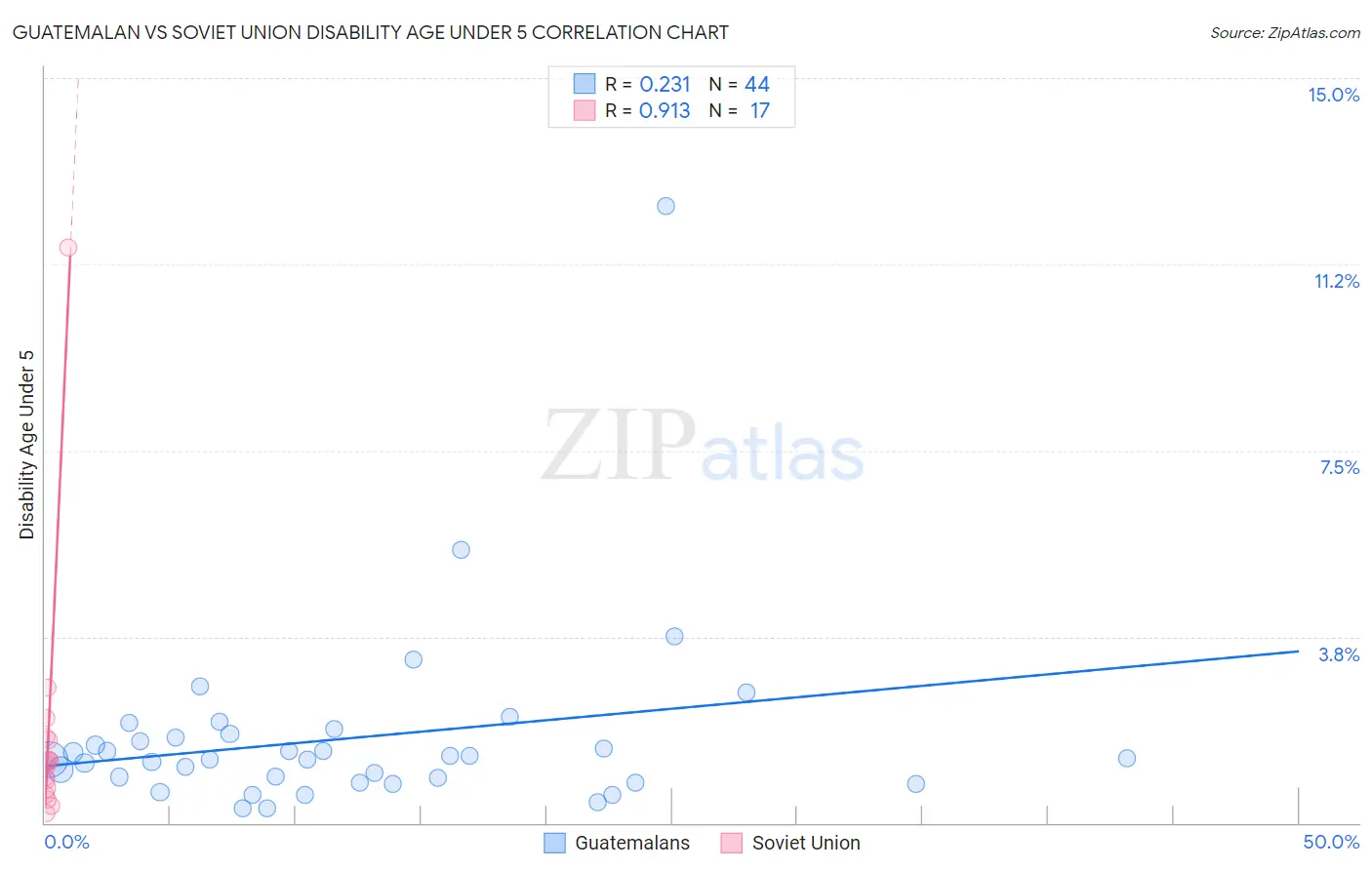 Guatemalan vs Soviet Union Disability Age Under 5