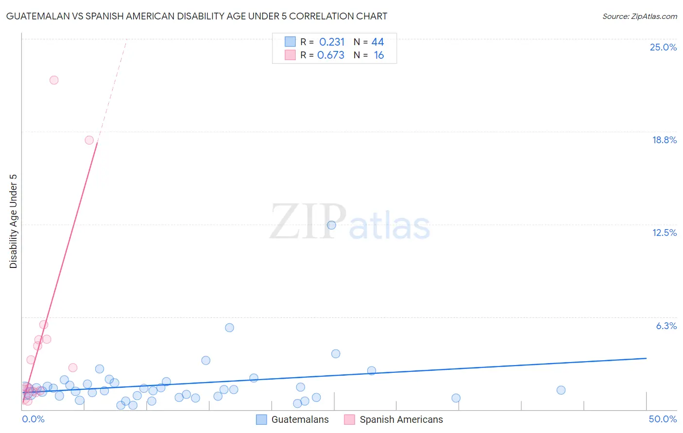 Guatemalan vs Spanish American Disability Age Under 5