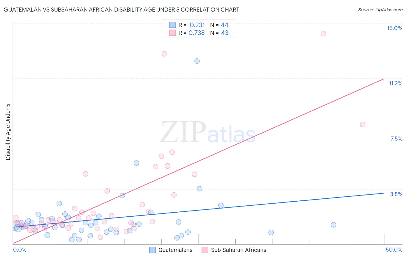 Guatemalan vs Subsaharan African Disability Age Under 5