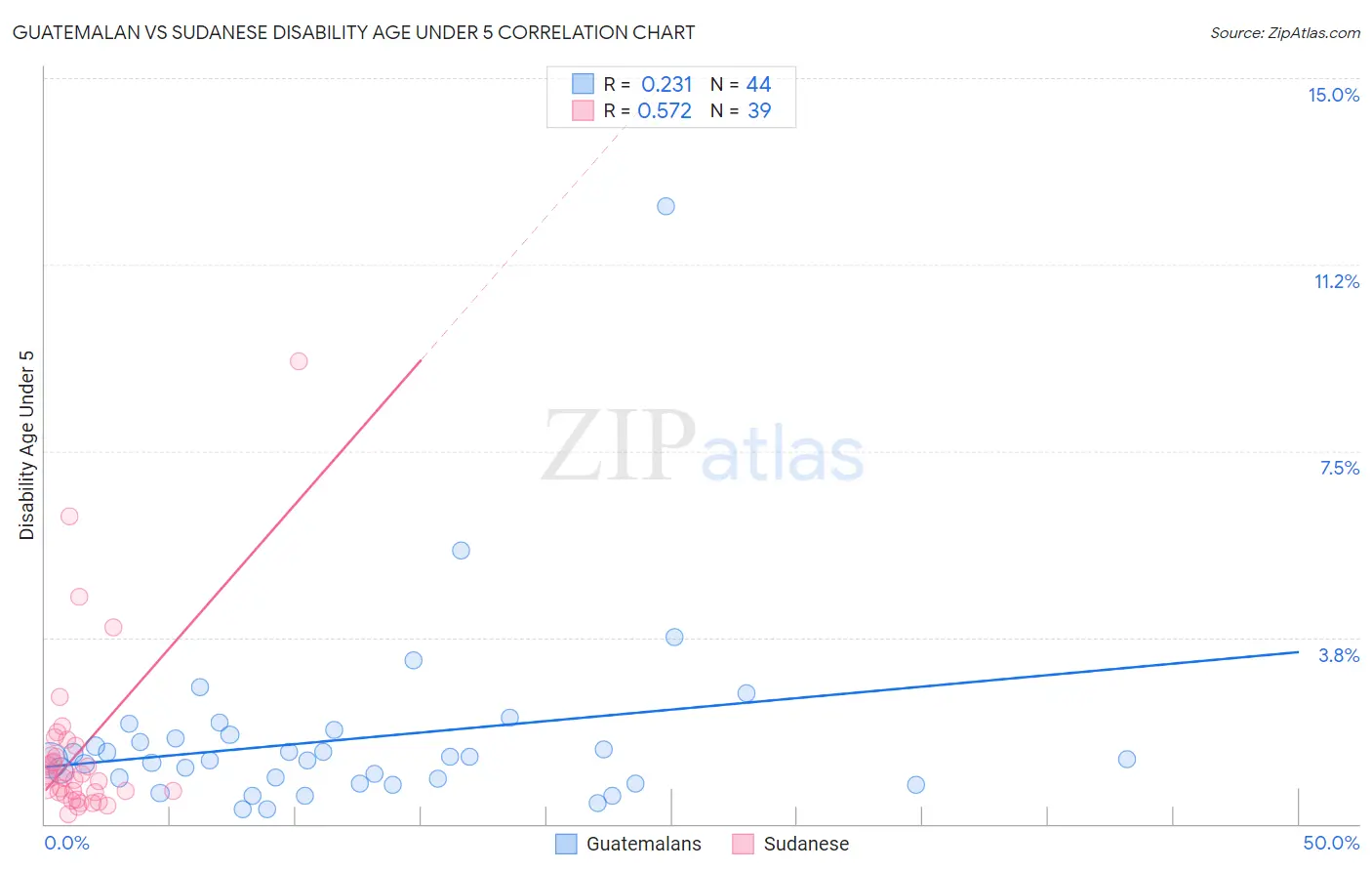 Guatemalan vs Sudanese Disability Age Under 5