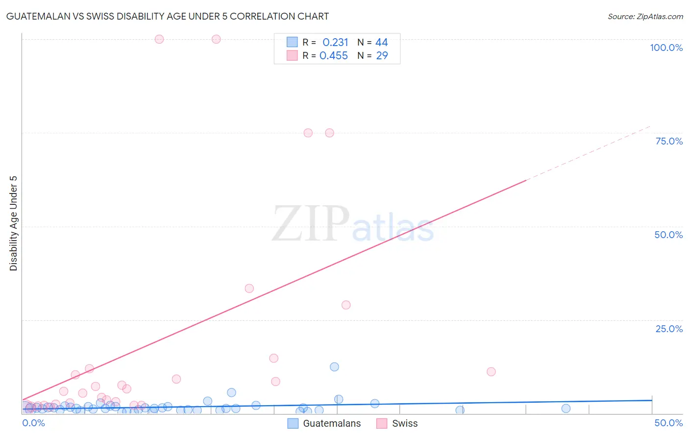 Guatemalan vs Swiss Disability Age Under 5