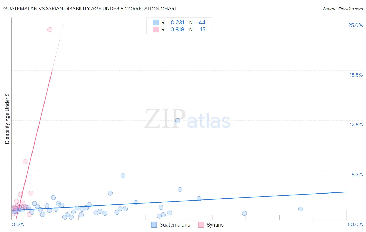Guatemalan vs Syrian Disability Age Under 5