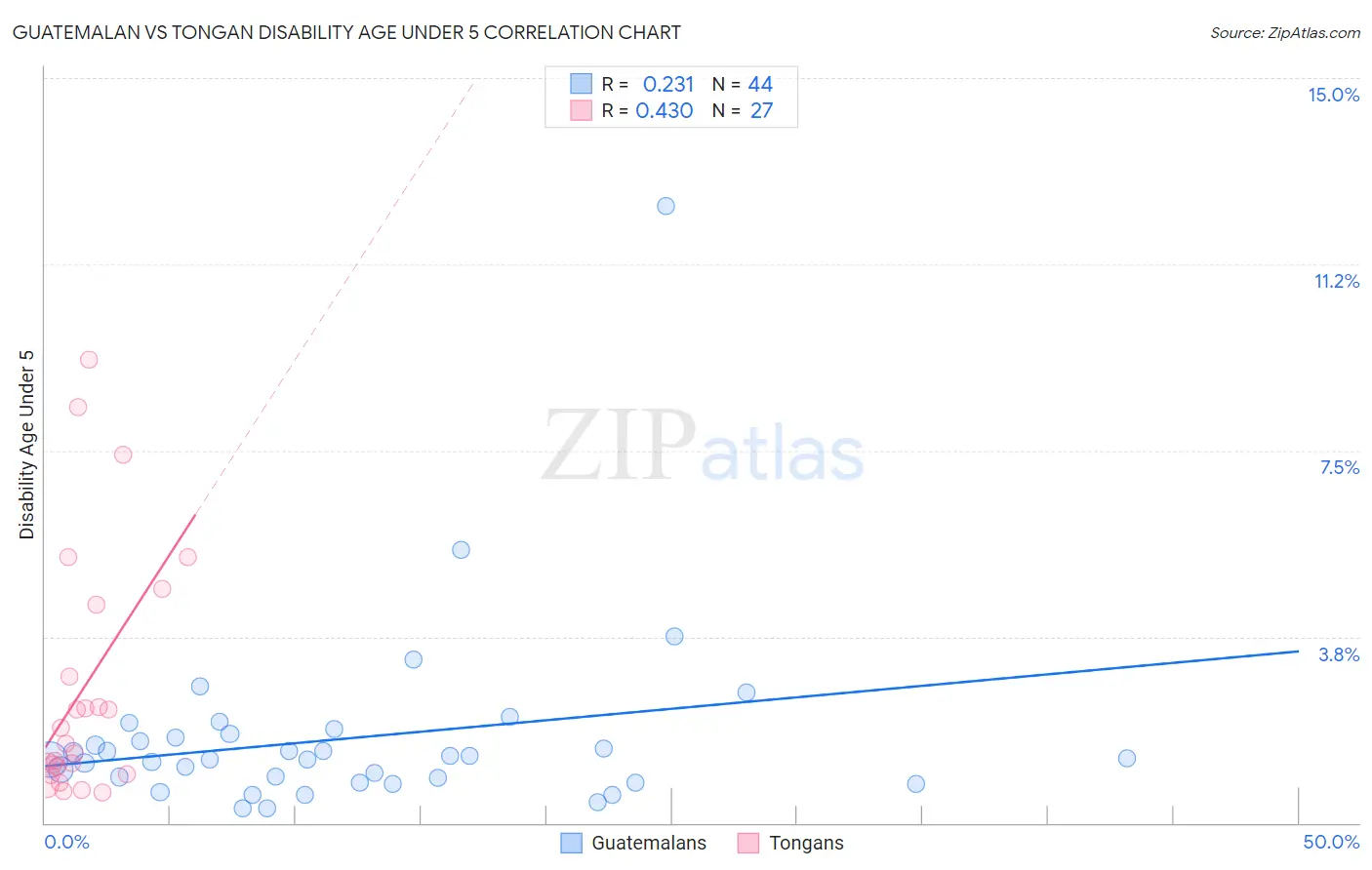 Guatemalan vs Tongan Disability Age Under 5