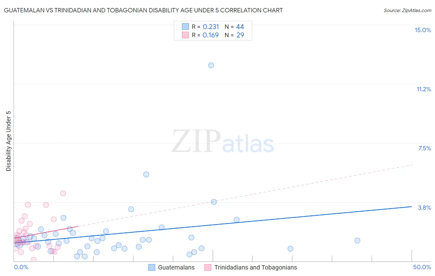 Guatemalan vs Trinidadian and Tobagonian Disability Age Under 5