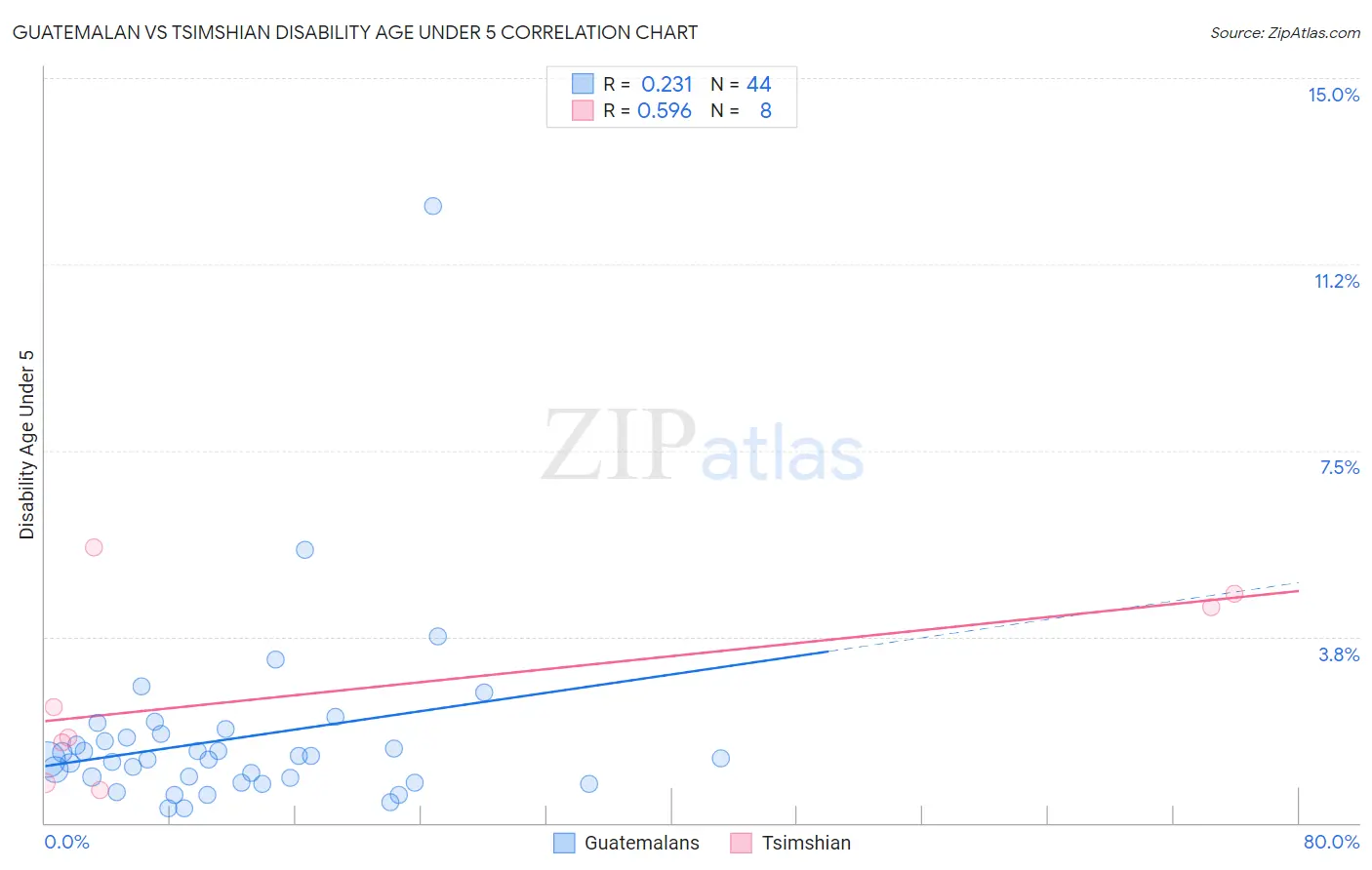 Guatemalan vs Tsimshian Disability Age Under 5